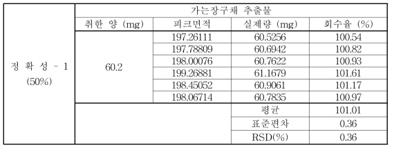 Isoscoparin의 정확성(50%)과 회수율(%)
