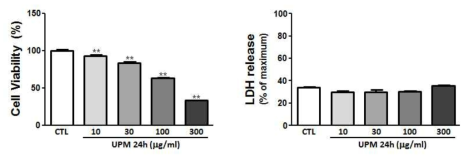 미세먼지 농도별 세포생존율 및 LDH 유리량 변화