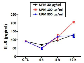 미세먼지로 유도된 IL-8의 분비량 변화
