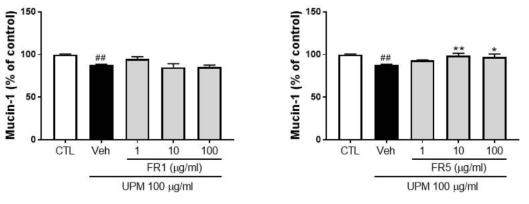 미세먼지로 유도된 결막상피세포의 mucin-1 발현에 대한 FR1, 5의 효과