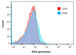 UPM 노출된 제브라피쉬의 유세포분석기를 이용한 산화스트레스 정량 분석