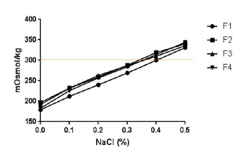 NaCl의 양에 따른 각 제형에서의 삼투압 평가
