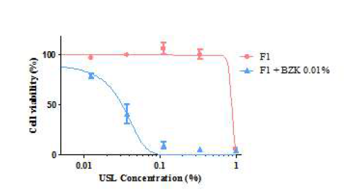 F1 제형과 F1제형에 벤잘코늄 0.01%가 함유 되어 있을 때, 6시간 동안 결막세포와 배양 후 농도에 따른 세포독성