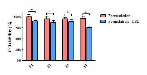 각 제형(빨간 막대)과 제형에서 USL이 제외된 군(파란 막대)을 3배 희석하여 6시간 결막세포와 배양했을 때, 세포 생존율 비교