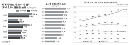 도시별 미세먼지 현황 및 질환 추이