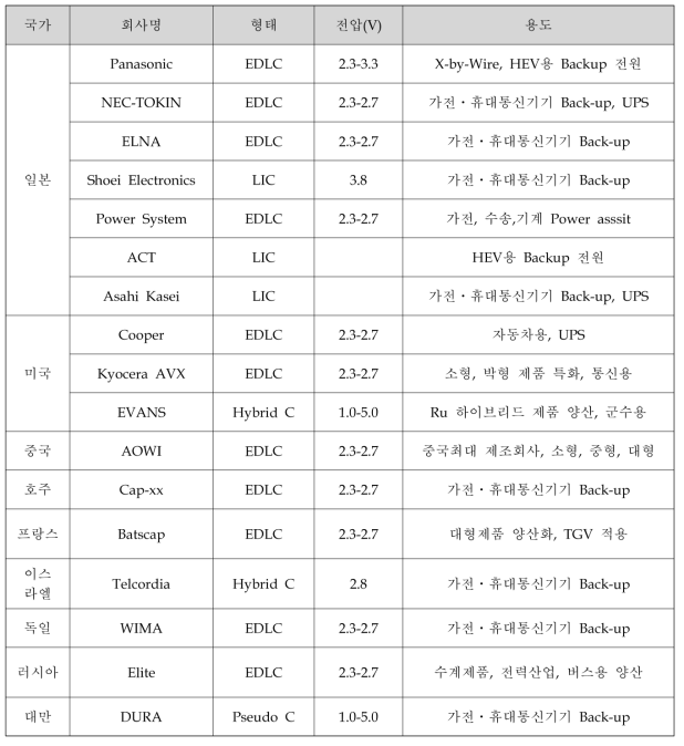 국외 경쟁기관의 개발현황