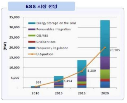 에너지저장시스템(ESS)의 시장 전망 *출처: 한국에너지기술평가원-ESS 기술개발 현황 및 추진방향