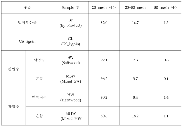 그라인딩된 바이오매스의 입자 분포도 (단위: %)