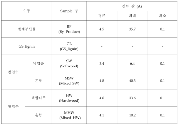 그라인딩된 바이오매스의 입자 분포도 (단위: %)