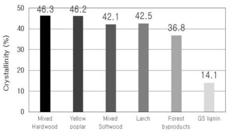 미활용 목질계 바이오매스 6종 원료의 결정화도 *바이오매스를 구성하는 셀룰로오스 일부는 결정구조를 이루고 있음