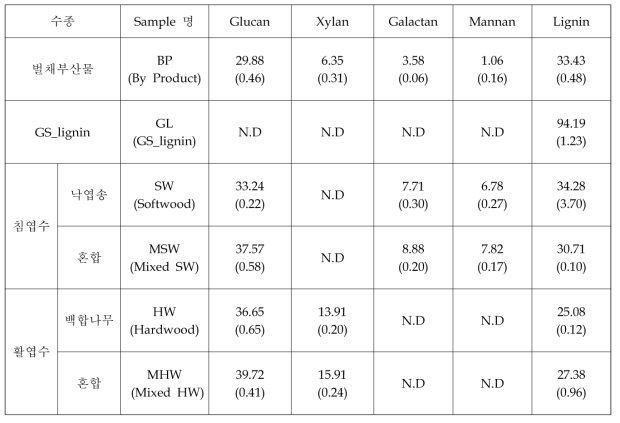미활용 목질계 바이오매스 6종 원료의 화학적 성분
