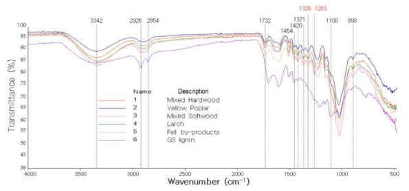 미활용 목질계 바이오매스 6종 원료의 FT-IR spectra