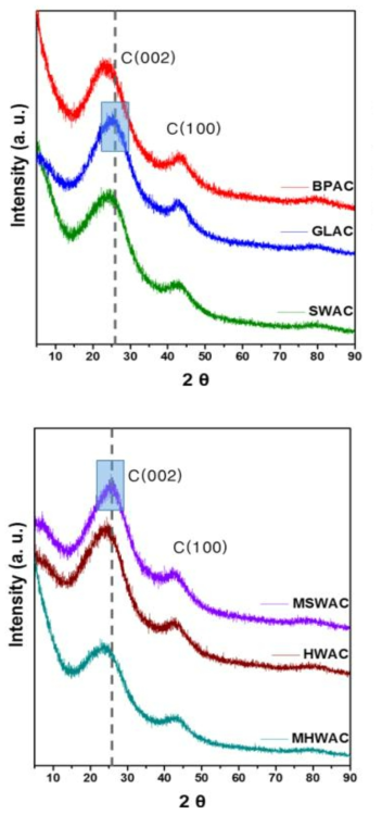 각 바이오매스의 탄화 및 활성화 후의 XRD(X-ray diffraction, X선회절) 패턴