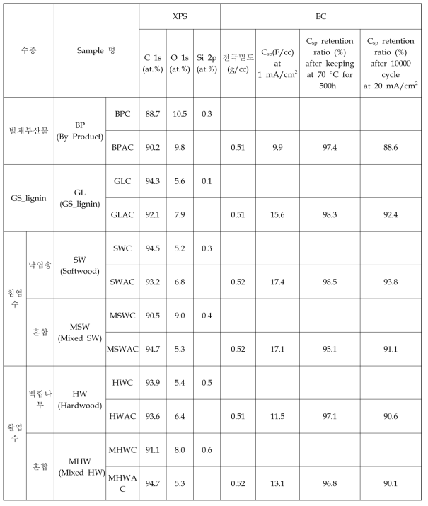 바이오매스 6종의 탄화 및 활성화 후 표면분석, 활성화 후 비축전용량, 고온 및 수명특성