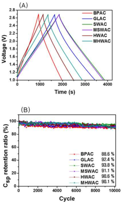 바이오매스 6종의 탄화 및 활성화 후 (A) 충·방전 그래프 (B) 10,000사이클 동안 용량유지율 변화