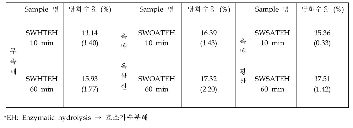 낙엽송 전처리 바이오매스의 효소가수분해 당화수율