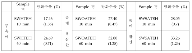 낙엽송 전처리 바이오매스의 효소가수분해 당화수율 (효소를 2배 첨가하였을 때)