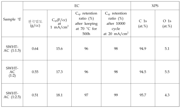 약품 비율별 활성탄 활성화 후의 표면분석, 비축전용량, 고온 및 수명특성비축전용량