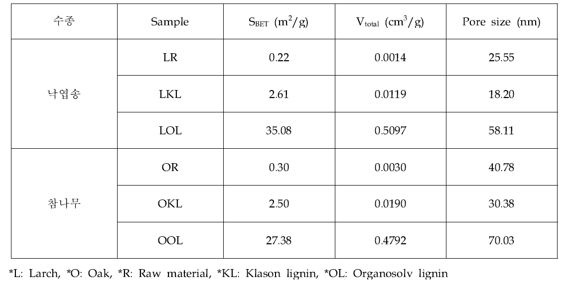 낙엽송과 참나무 원시료 및 klason lignin, organosolv lignin의 비표면적, 기공 부피 및 기공 크기