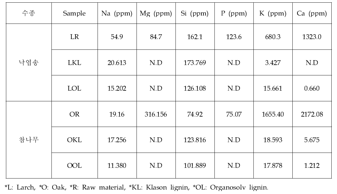 낙엽송과 참나무 원시료 및 klason lignin, organosolv lignin의 무기물 분석 결과