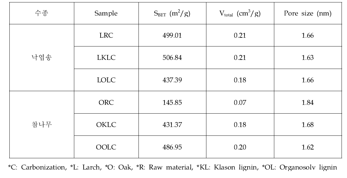 낙엽송과 참나무 원시료 및 klason lignin, organosolv lignin 탄화물의 비표면적, 기공 부피, 기공 크기