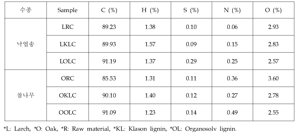 낙엽송과 참나무 원시료 및 klason lignin, organosolv lignin 탄화물의 원소 조성