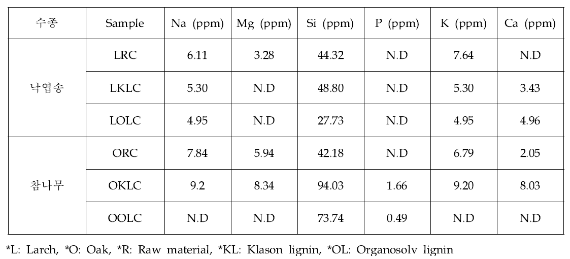 낙엽송과 참나무 원시료 및 klason lignin, organosolv lignin 탄화물의 무기물 분석 결과
