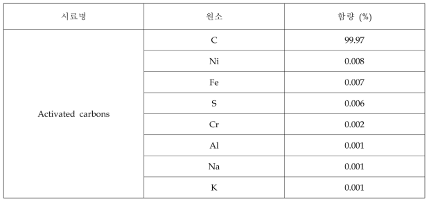 활성탄 시료 원소 분석 결과