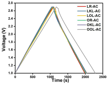 수종 및 리그닌 추출방법에 따른 활성탄의 충·방전 그래프