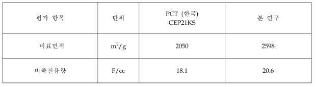 상용 cokes 계열 soft carbon 과 본 연구 비교