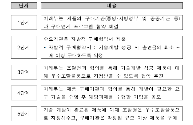 구매연계형 플래그십 프로젝트 추진(안)