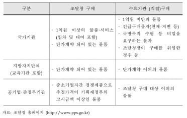 조달요청 대상 및 범위