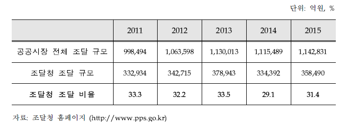 공공조달시장 규모