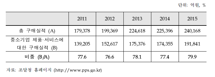 중소기업 제품 및 서비스에 대한 구매실적 현황