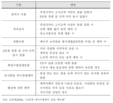 입찰 및 낙찰자 결정 방식