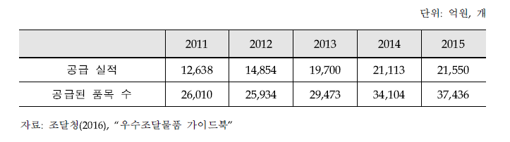 우수조달물품 공급 실적