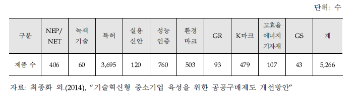 기술·품질 인증별 우수조달물품 지정 현황