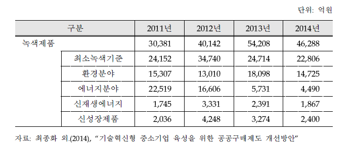 공공조달 분야 최소녹색기준 구매실적