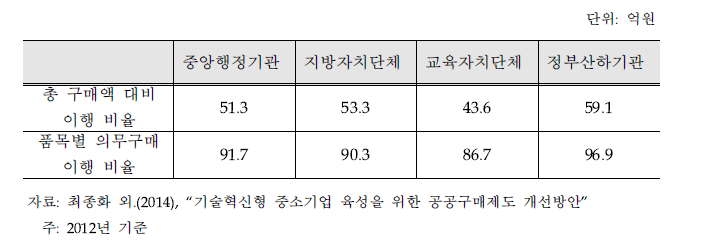 기관별 인증신제품(NEP) 구매 현황