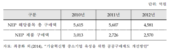 인증신제품(NEP) 구매 실적