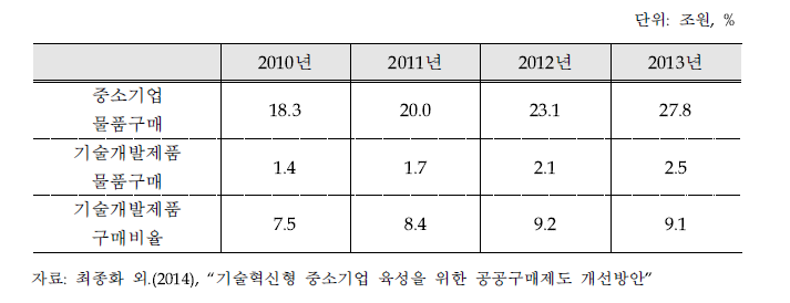 중소기업 기술개발제품 구매 현황