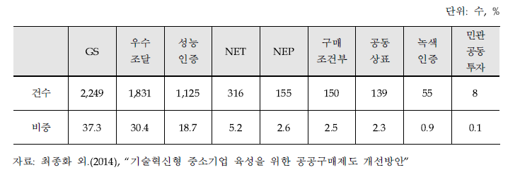 기술개발제품 종류별 구매 현황