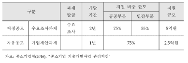 구매조건부 신제품개발사업 과제 유형별 지원 조건