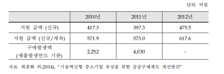 구매조건부 신제품개발사업 현황