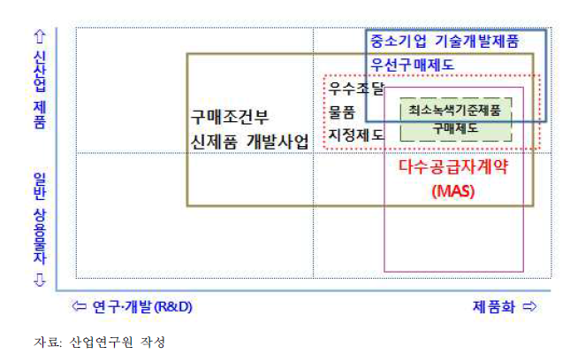 국내 공공조달제도의 유형 구분