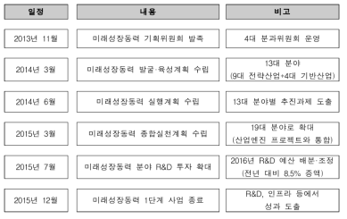 미래성장동력 주요 추진 경과