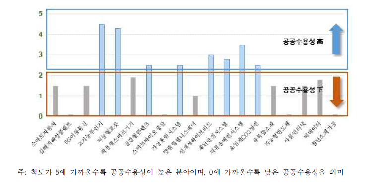 미래성장동력 분야별 핵심 제품·서비스에 대한 공공 수용성 정도