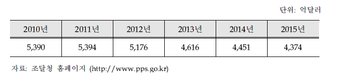 미국의 공공조달시장 규모