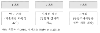 미국의 SBIR 추진 단계