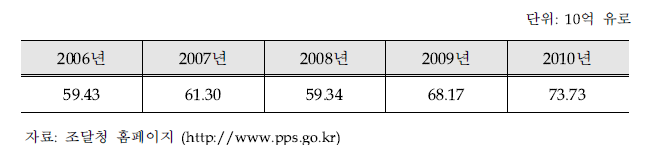 스웨덴의 공공조달시장 규모